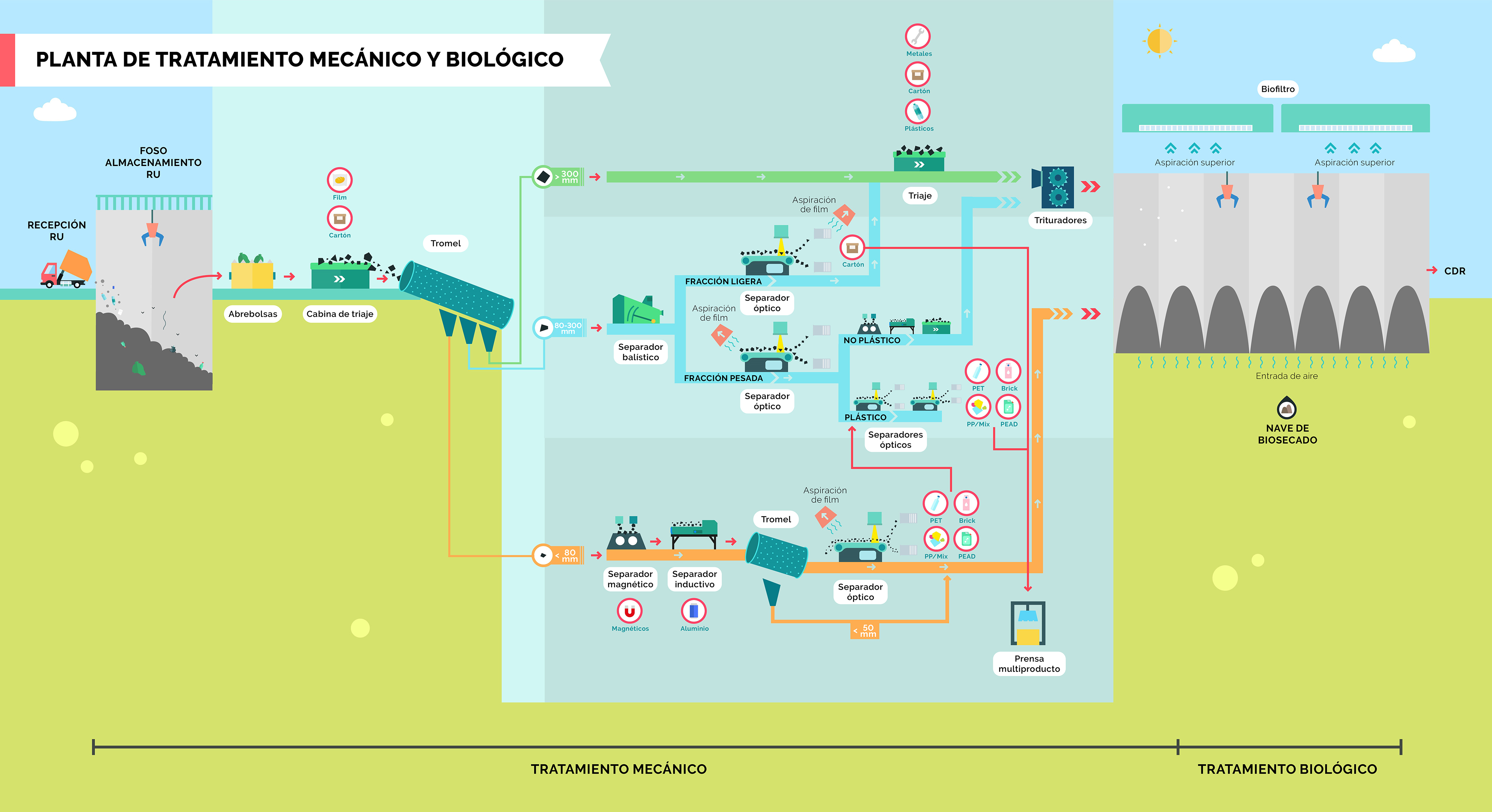 PLANTA DE TRATAMIENTO MECÁNICO Y BIOLÓGICO