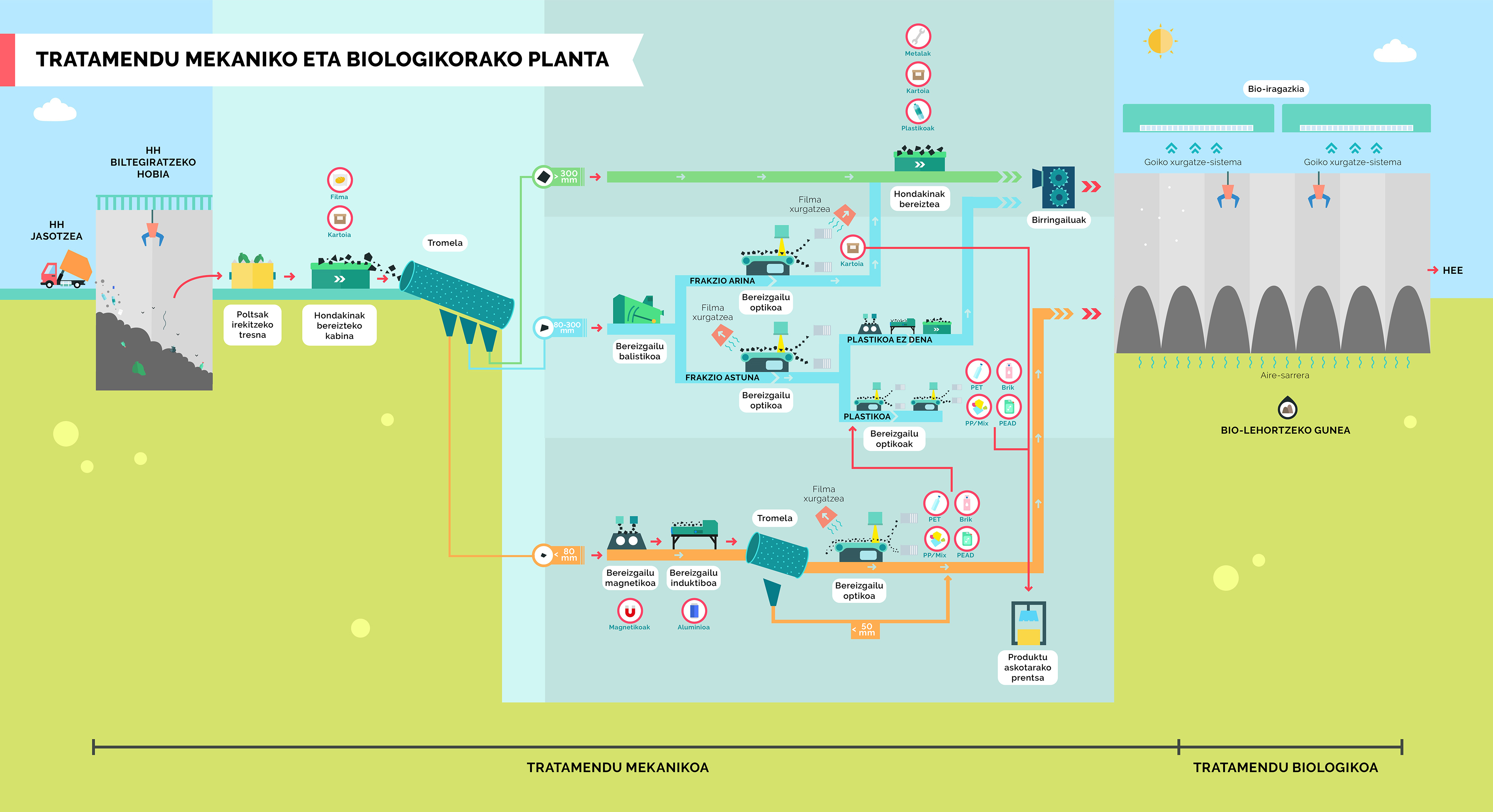 TRATAMENDU MEKANIKO ETA BIOLOGIKORAKO PLANTA